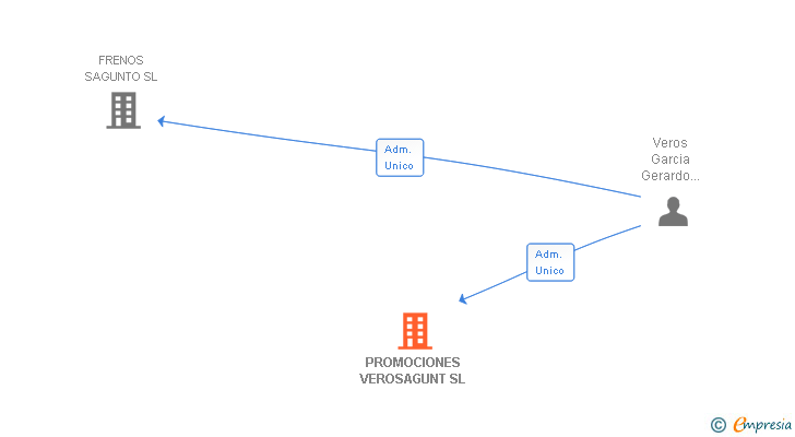 Vinculaciones societarias de PROMOCIONES VEROSAGUNT SL