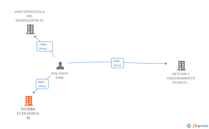 Vinculaciones societarias de TOTANA ECOLOGICO SL