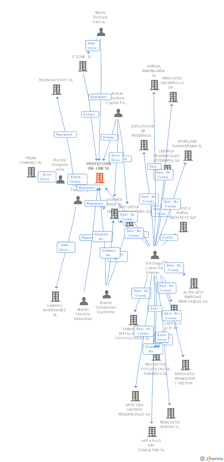 Vinculaciones societarias de PROTECCION ON-LINE SL