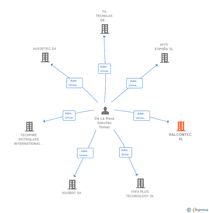 Vinculaciones societarias de HALCONTEC SL