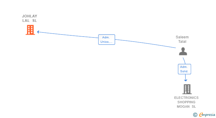 Vinculaciones societarias de JOHLAY LAL SL