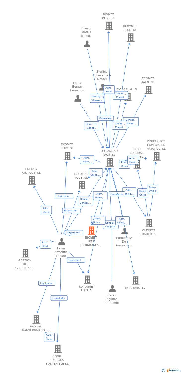 Vinculaciones societarias de BIOMET DOS HERMANAS SL