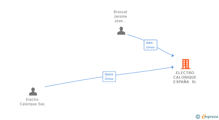 Vinculaciones societarias de ELECTRO CALORIQUE ESPAÑA SL