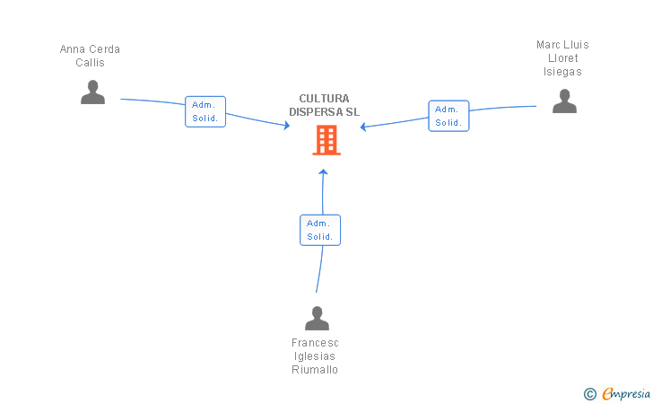 Vinculaciones societarias de CULTURA DISPERSA SL