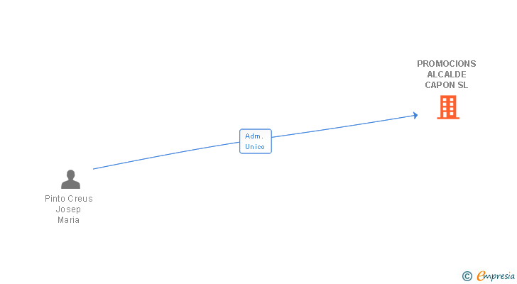 Vinculaciones societarias de PROMOCIONS ALCALDE CAPON SL