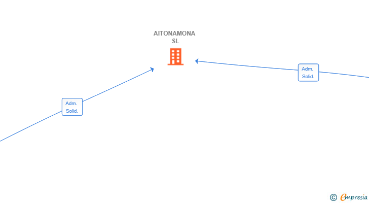 Vinculaciones societarias de AITONAMONA SL