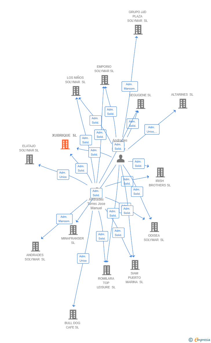 Vinculaciones societarias de XUBRIQUE SL