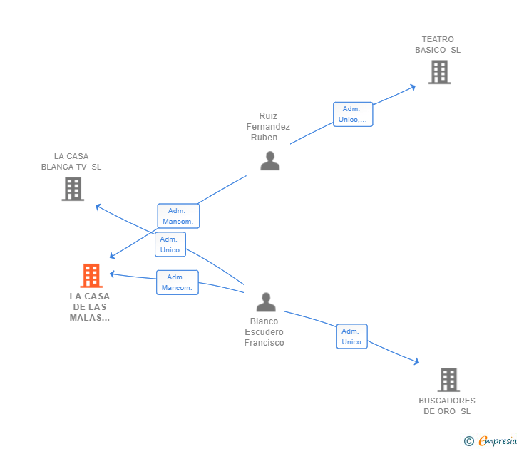 Vinculaciones societarias de LA CASA DE LAS MALAS IDEAS SL