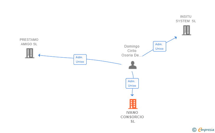 Vinculaciones societarias de IVANO CONSORCIO SL