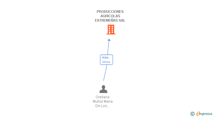 Vinculaciones societarias de PRODUCCIONES AGRICOLAS EXTREMEÑAS SAL