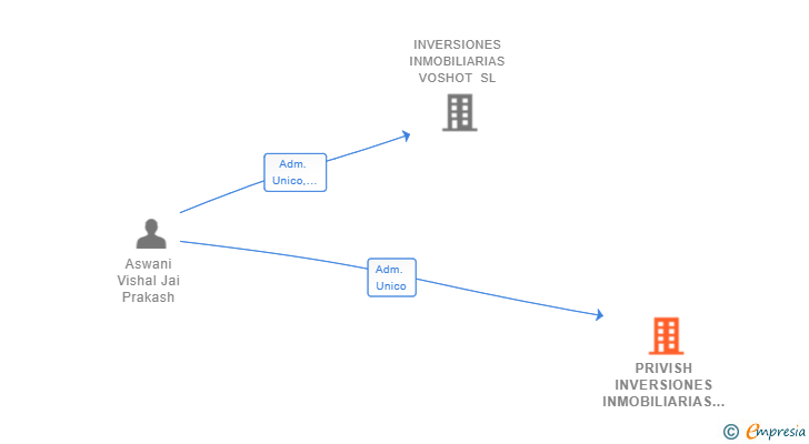 Vinculaciones societarias de PRIVISH INVERSIONES INMOBILIARIAS SL