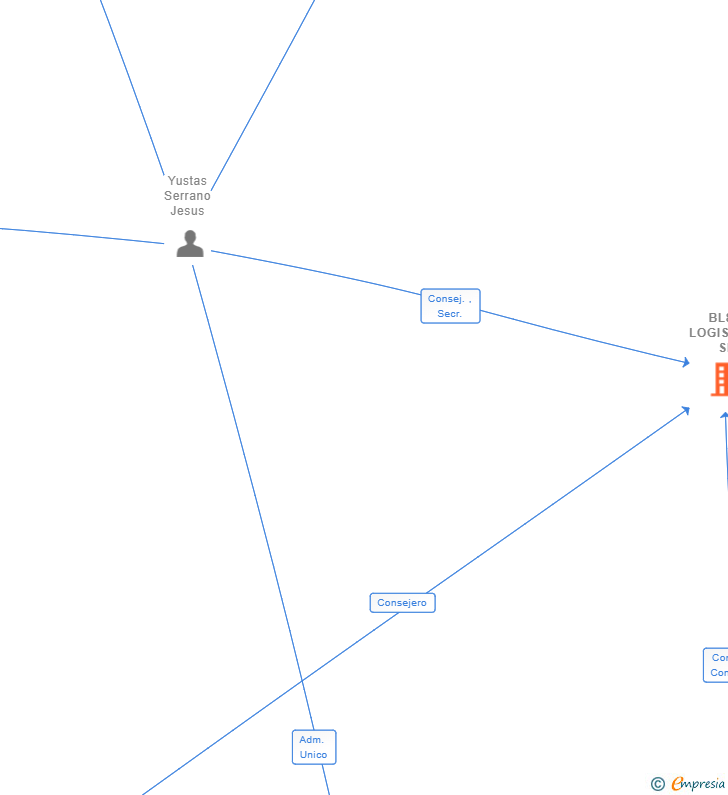 Vinculaciones societarias de BL82 LOGISTICA SL