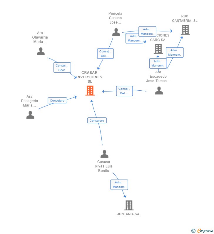 Vinculaciones societarias de CRASAE INVERSIONES SL