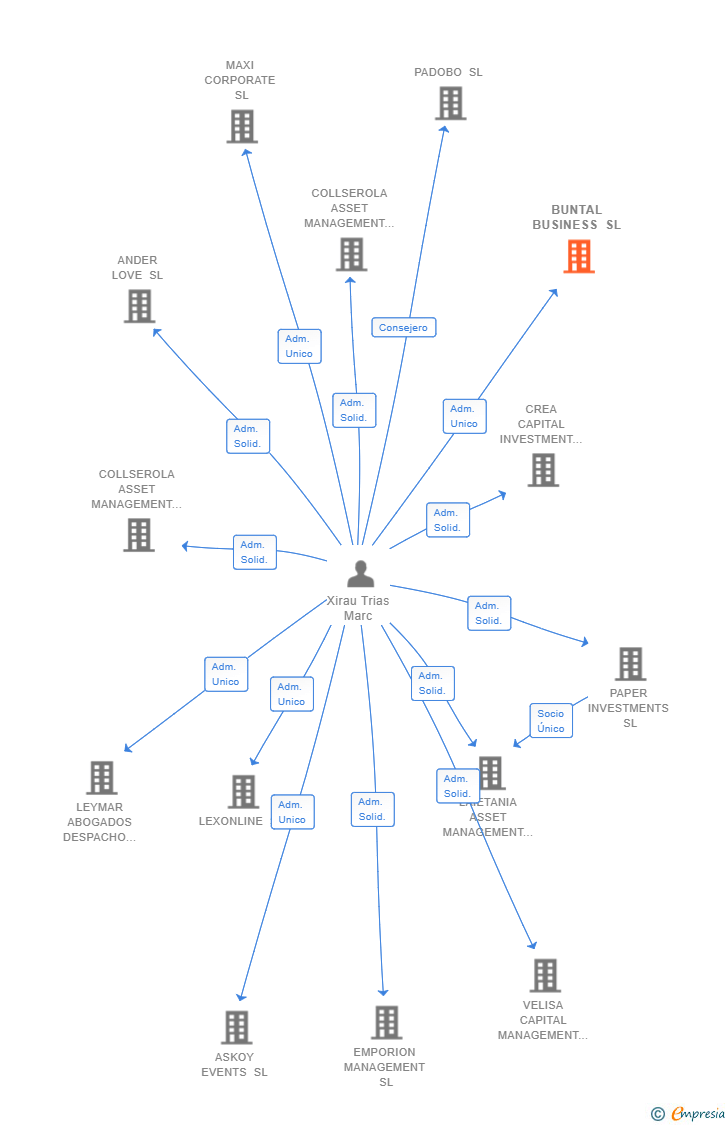 Vinculaciones societarias de BUNTAL BUSINESS SL