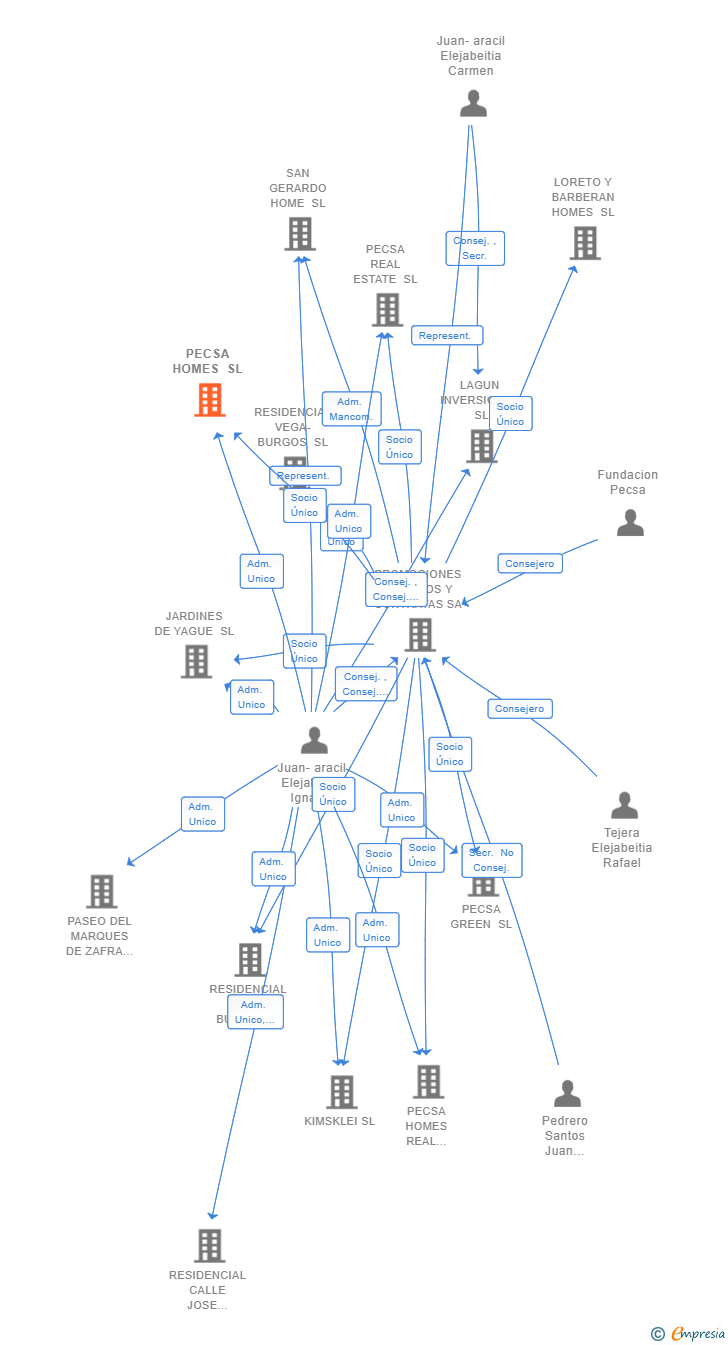 Vinculaciones societarias de PECSA HOMES SL