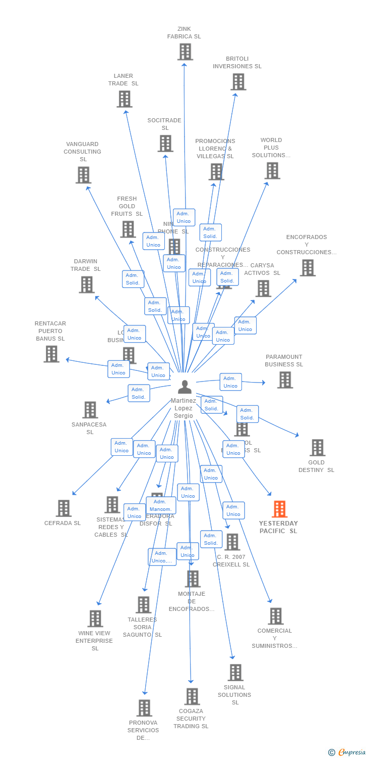 Vinculaciones societarias de YESTERDAY PACIFIC SL