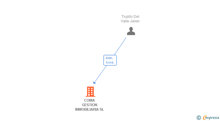 Vinculaciones societarias de COMA GESTION INMOBILIARIA SL