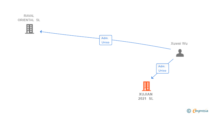 Vinculaciones societarias de XUJIAN 2021 SL