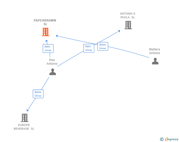 Vinculaciones societarias de PAPERBRAWN SL