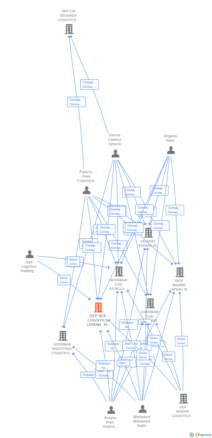 Vinculaciones societarias de GEP IRIS LOGISTICS (SPAIN) SL