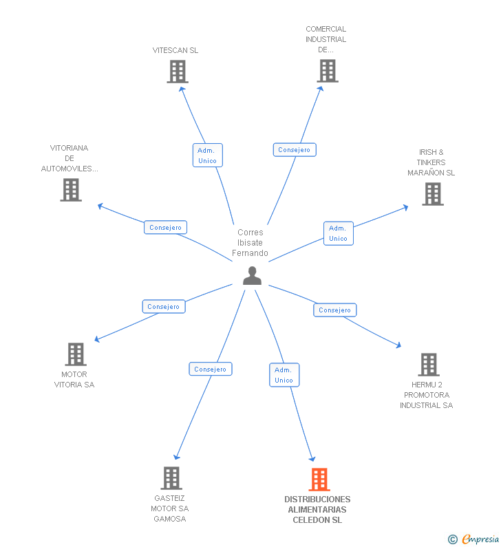 Vinculaciones societarias de DISTRIBUCIONES ALIMENTARIAS CELEDON SL