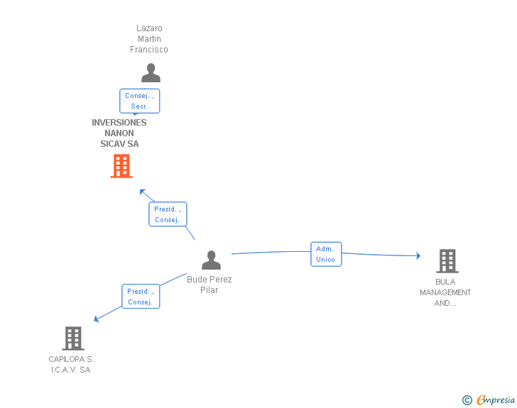 Vinculaciones societarias de INVERSIONES NANON SICAV SA