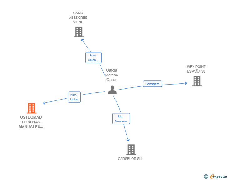 Vinculaciones societarias de OSTEOMAD TERAPIAS MANUALES SL