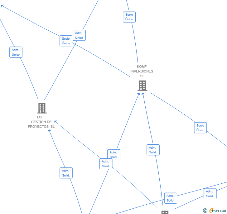 Vinculaciones societarias de LAKIER 25 SL