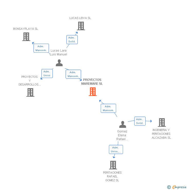Vinculaciones societarias de PROYECTOS MAREMARE SL
