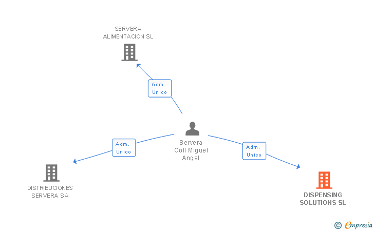 Vinculaciones societarias de DISPENSING SOLUTIONS SL