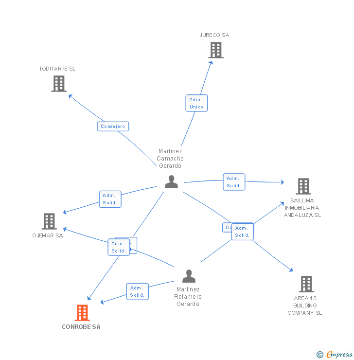 Vinculaciones societarias de CONROBE SA