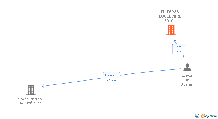 Vinculaciones societarias de EL TAPAS BOULEVARD 30 SL