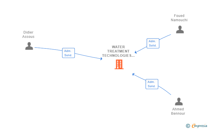 Vinculaciones societarias de WATER TREATMENT TECHNOLOGIES PRODUCTION SL