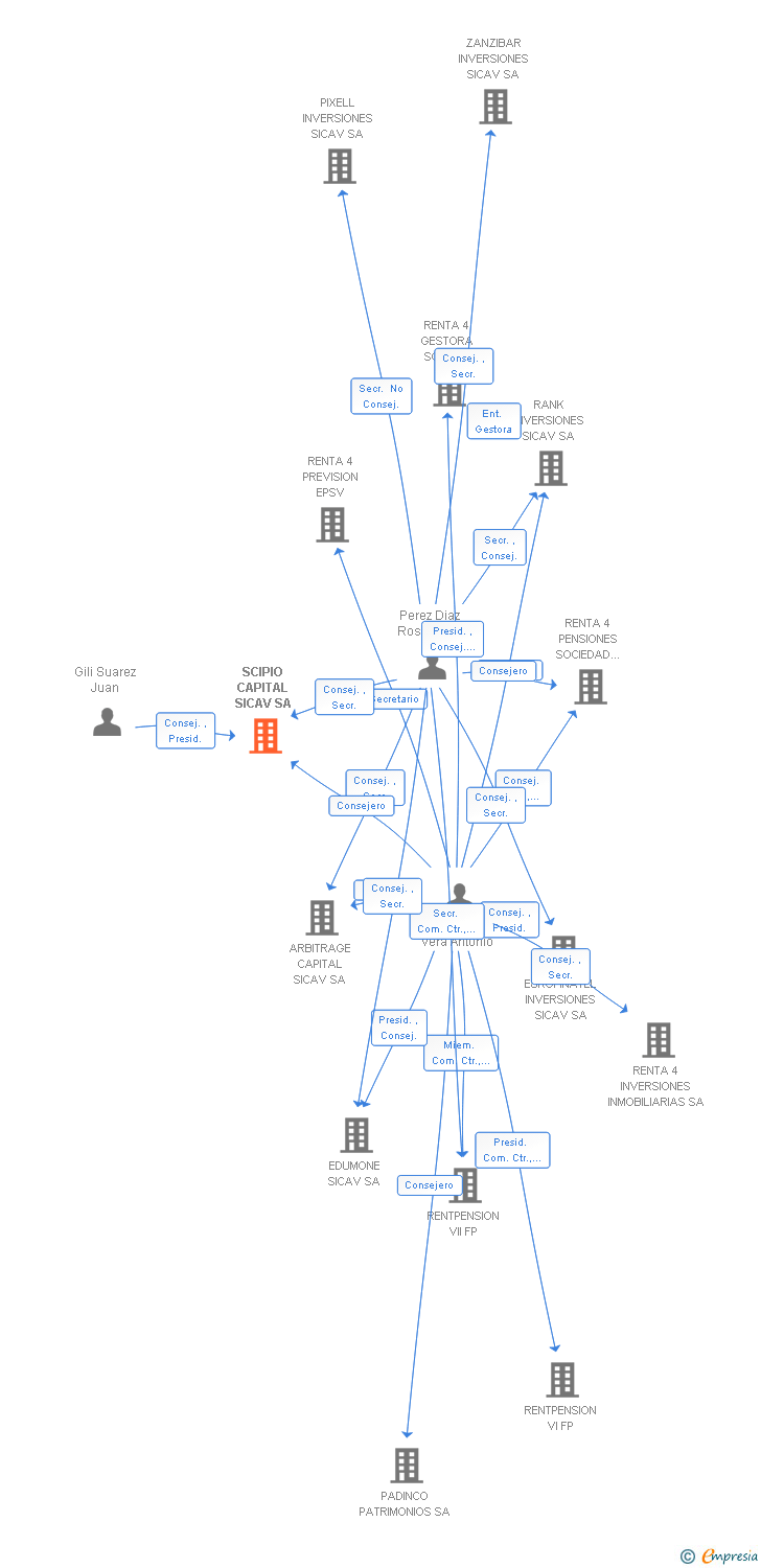 Vinculaciones societarias de SCIPIO CAPITAL SICAV SA