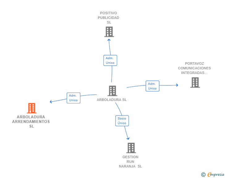 Vinculaciones societarias de ARBOLADURA ARRENDAMIENTOS SL