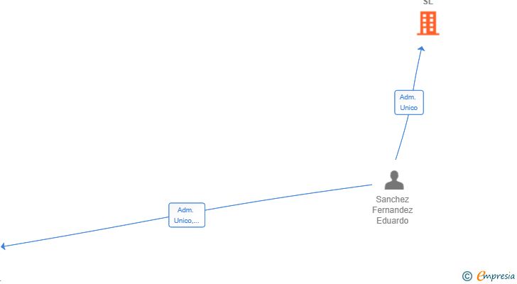 Vinculaciones societarias de METALSANPER SL