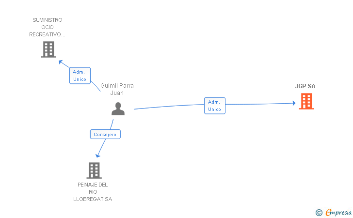 Vinculaciones societarias de JGP SA