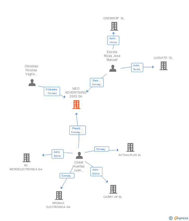 Vinculaciones societarias de NEO ADVERTISING 2003 SA