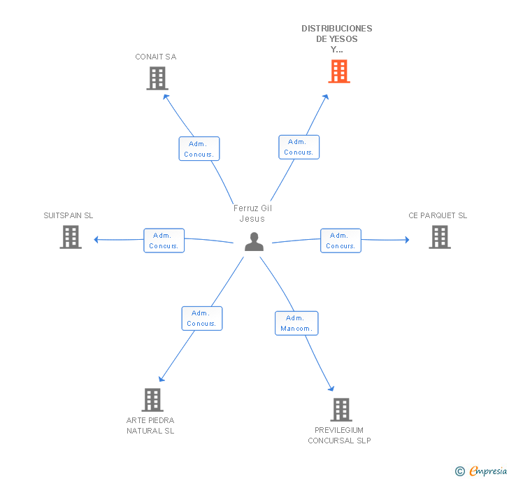 Vinculaciones societarias de DISTRIBUCIONES DE YESOS Y MATERIALES SL