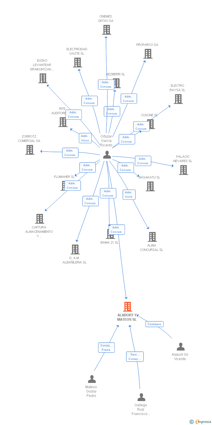 Vinculaciones societarias de ALABORT Y MATEOS SL