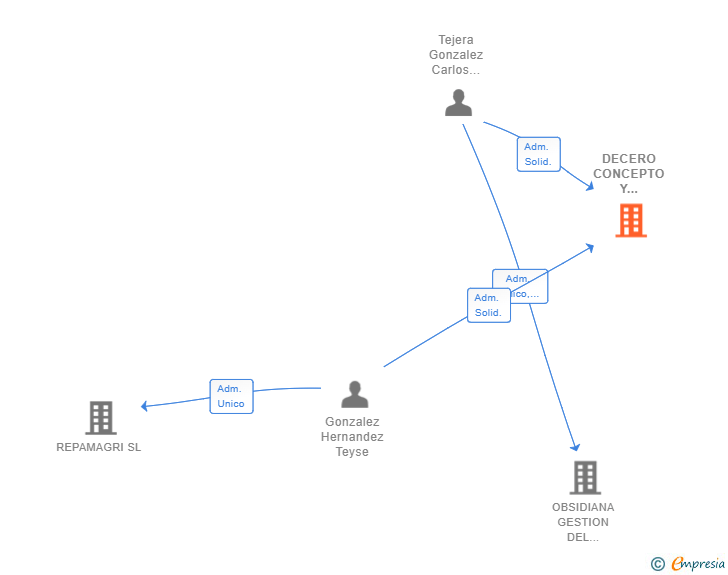 Vinculaciones societarias de DECERO CONCEPTO Y PROYECTOS SL