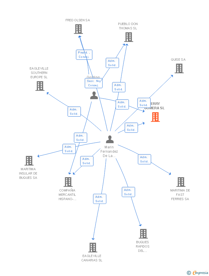 Vinculaciones societarias de FERRY GOMERA SL