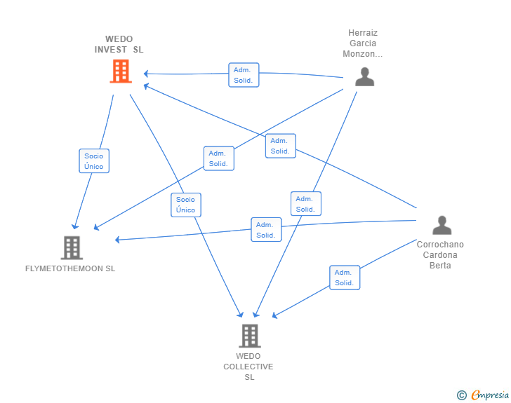Vinculaciones societarias de WEDO INVEST SL