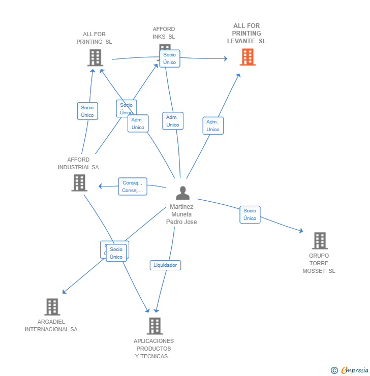 Vinculaciones societarias de ALL FOR PRINTING LEVANTE SL