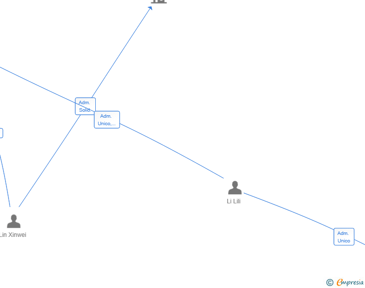 Vinculaciones societarias de IGNOA ALCALA SL