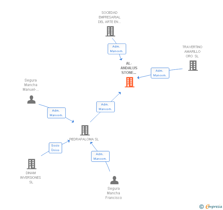 Vinculaciones societarias de AL-ANDALUS STONE CONTRACT AIE