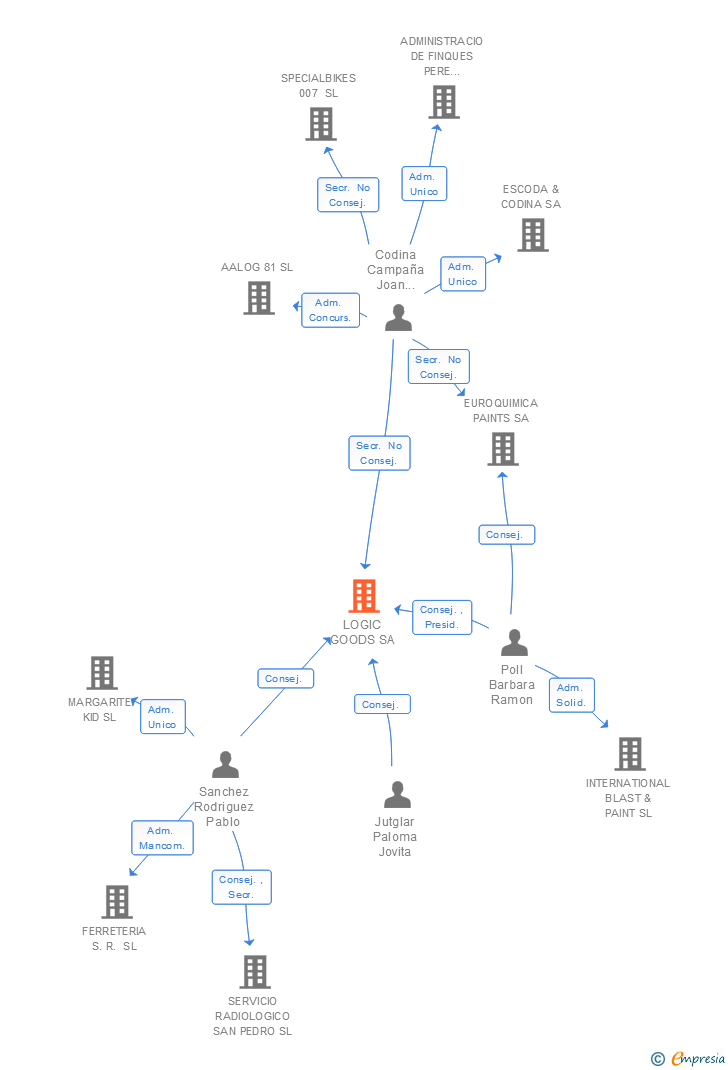 Vinculaciones societarias de LOGIC GOODS SA