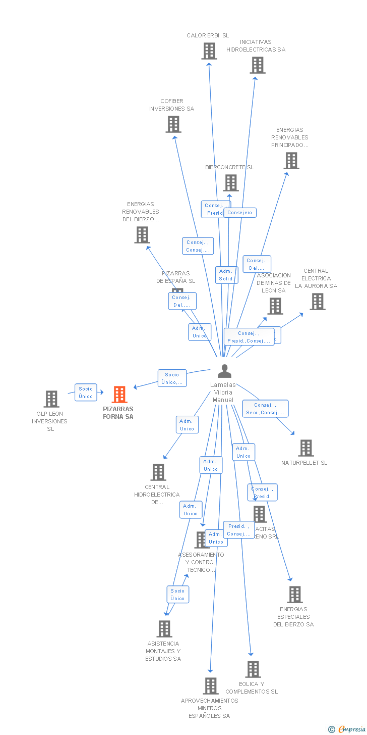 Vinculaciones societarias de PIZARRAS FORNA SA
