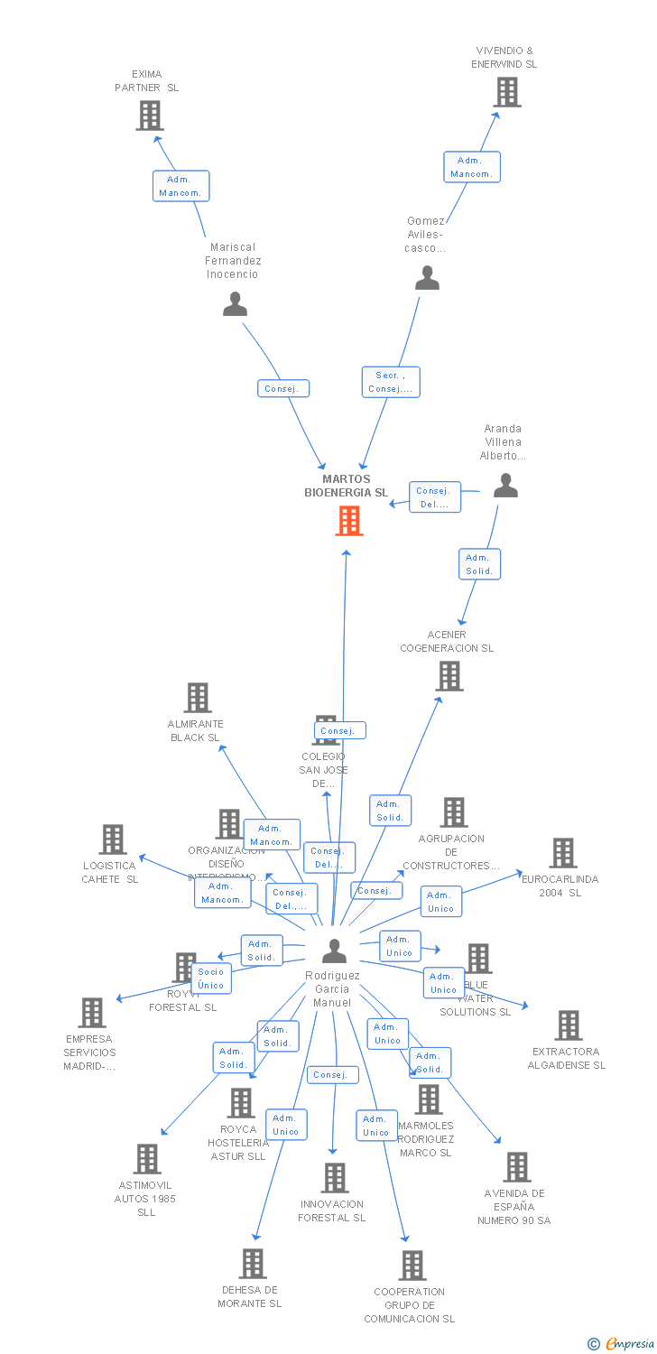 Vinculaciones societarias de I-SERGEST GESTION ACTIVOS Y SERVICIOS SL