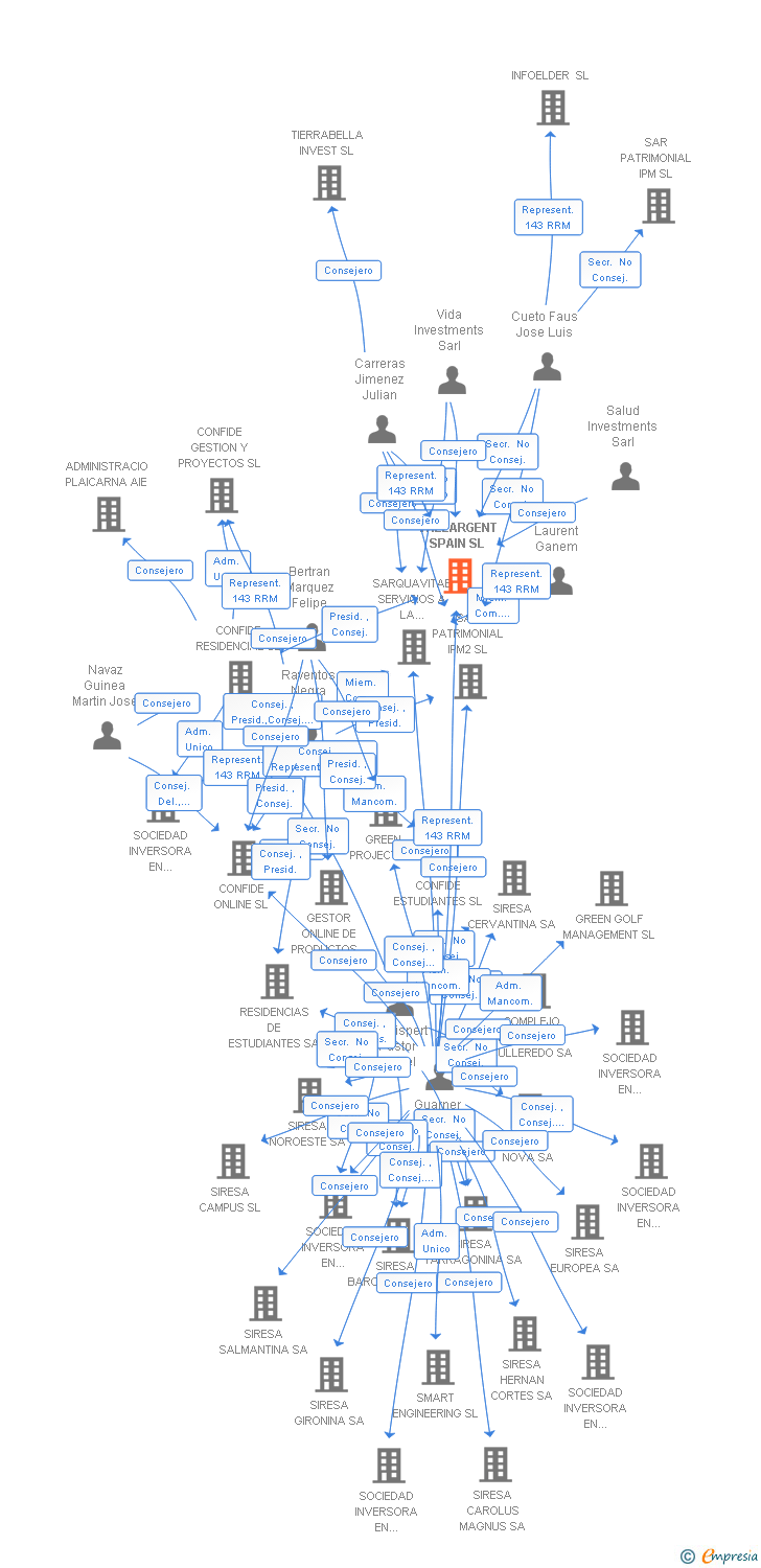 Vinculaciones societarias de VALLARGENT SPAIN SL